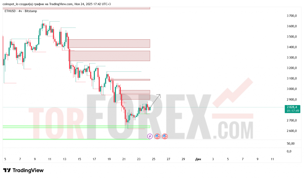 ethusd-prognoz-25-11-2025