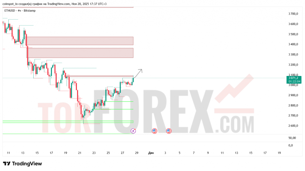 ethusd-prognoz-29.11.2025