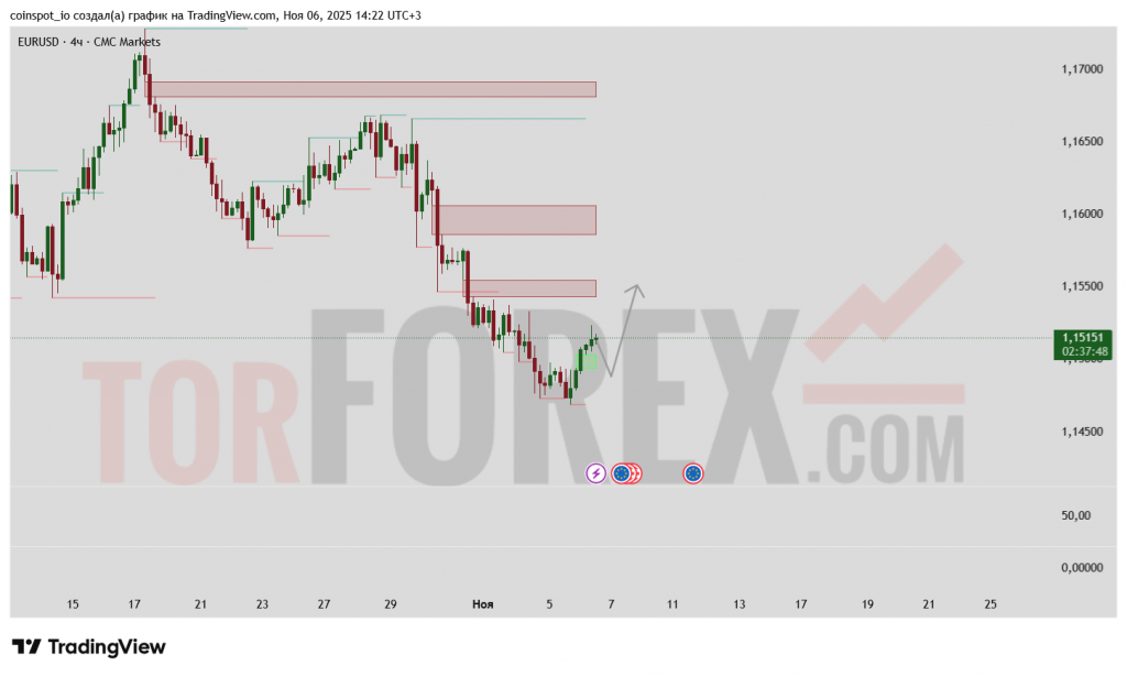 EURUSD-prognoz-07.11.2025
