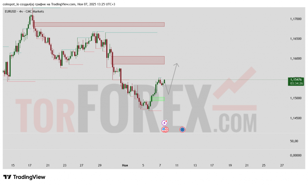 EURUSD-prognoz-08.11.2025