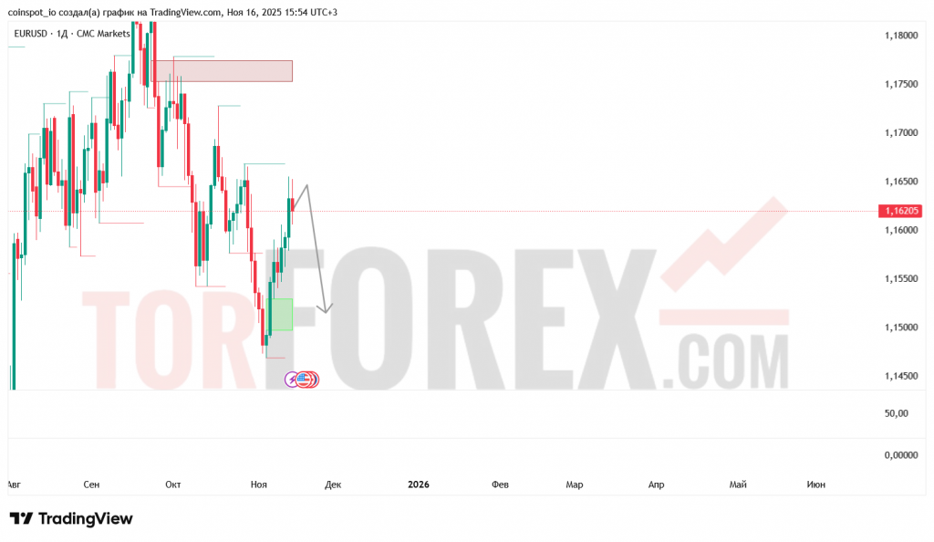 eurusd-prognoz-17-24-11-2025
