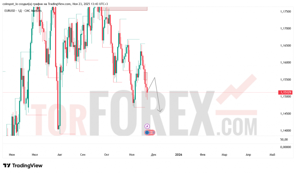 eurusd-prognoz-24.11.2025-01.12.2025