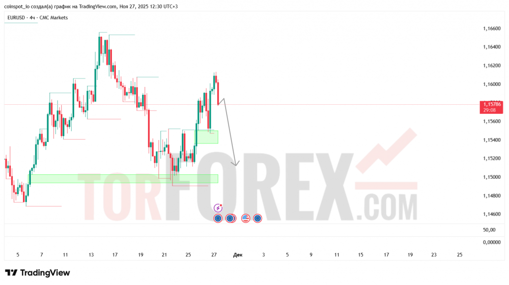 eurusd-prognoz-28.11.2025