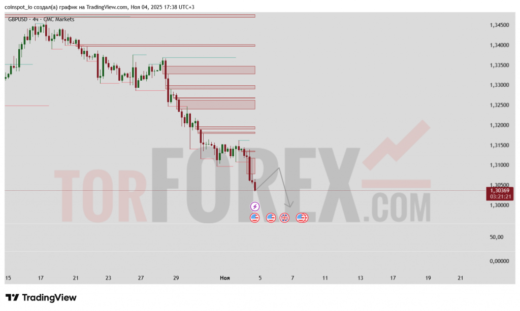 GBPUSD-prognoz-05.11.2025
