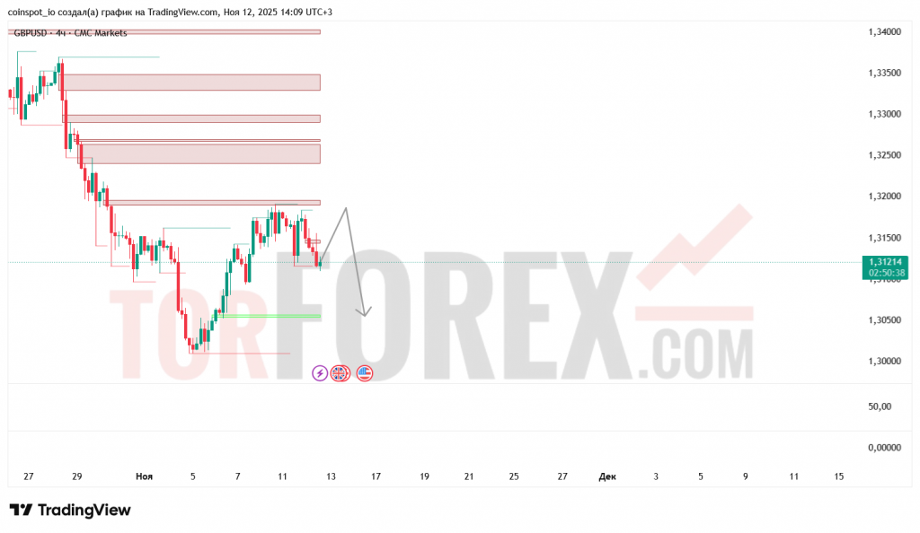 gbpusd-prognoz-13-11-2025