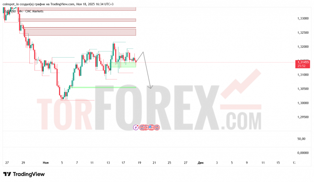 gbpusd-prognoz-19-11-2025