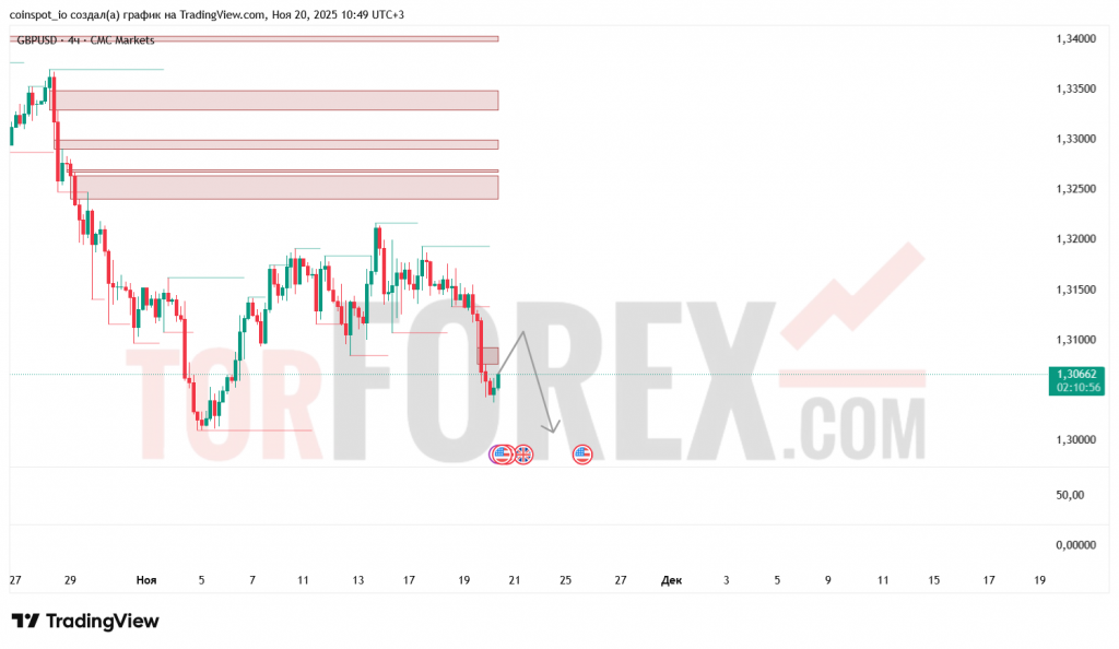 gbpusd-prognoz-21.11.2025