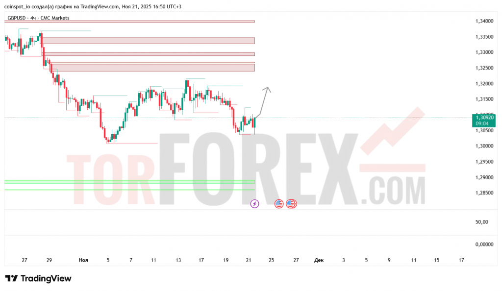 gbpusd-prognoz-22.11.2025