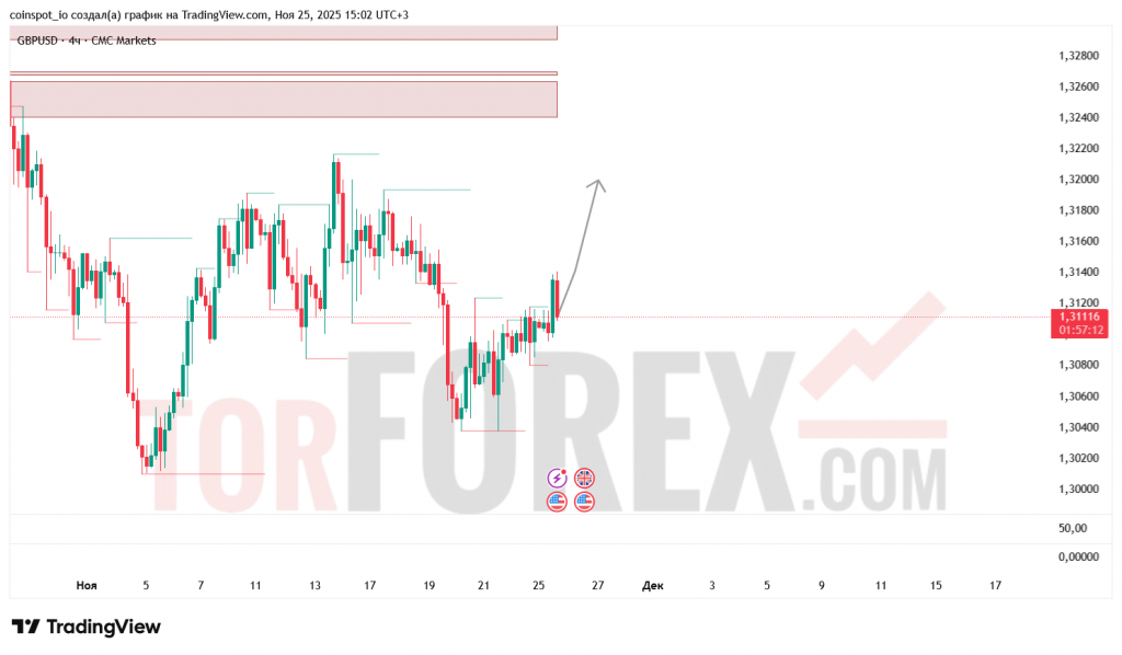 gbpusd-prognoz-26-11-2025