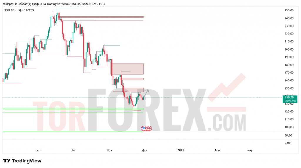 solusd-prognoz-30.11.2025-07.12.2025