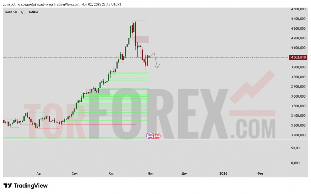 xauusd-prognoz-02-10.11.2025