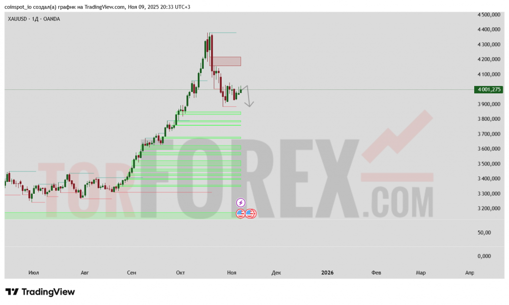 xauusd-prognoz-10-17.11.2025