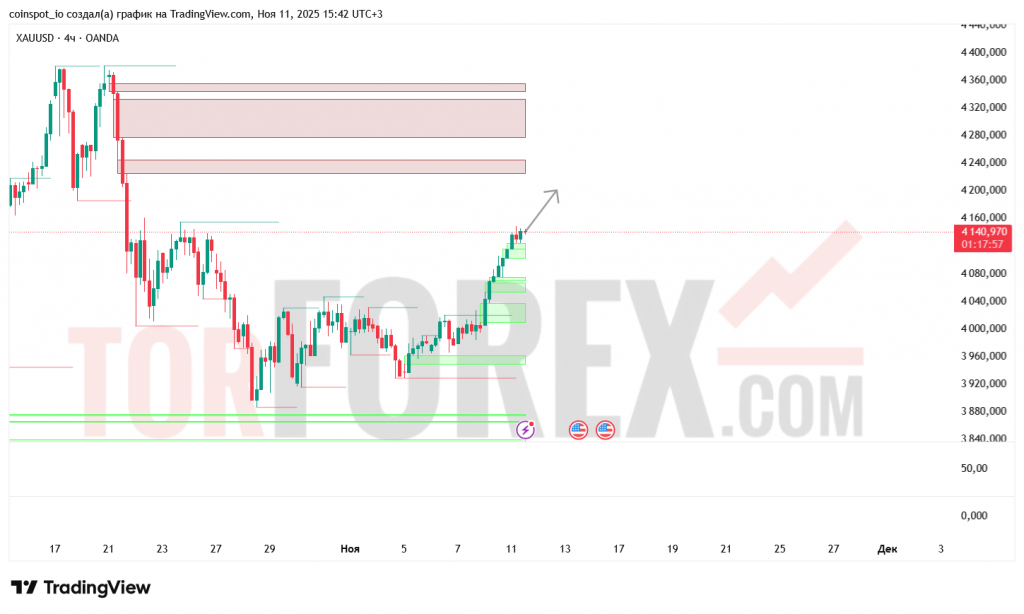 xauusd-prognoz-12.11.2025