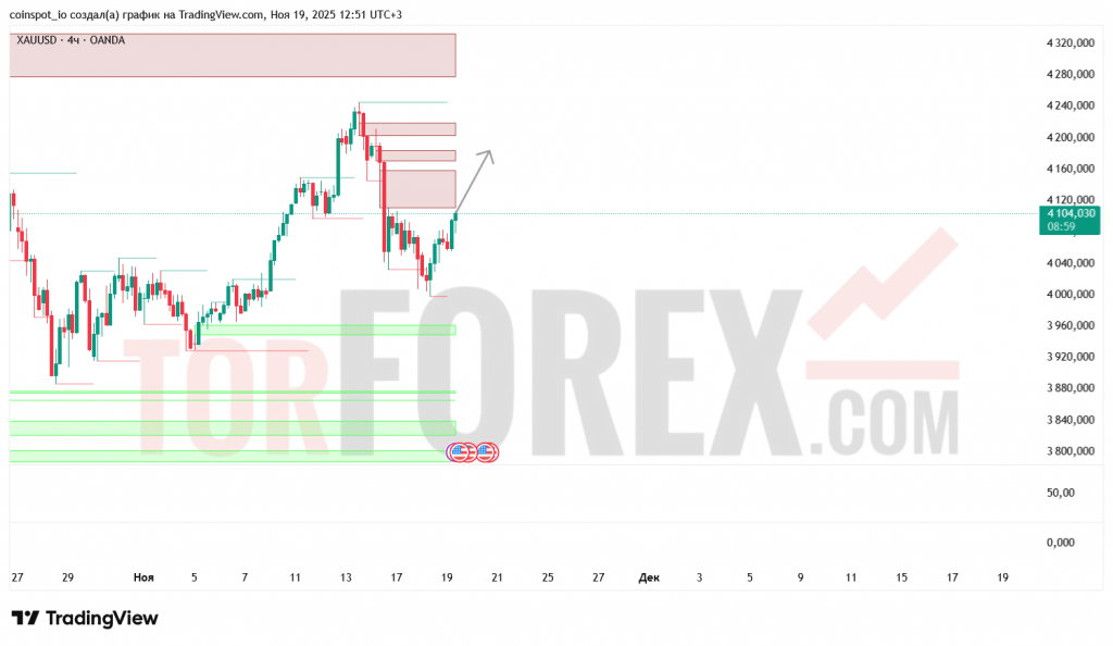 xauusd-prognoz-20-11-2025