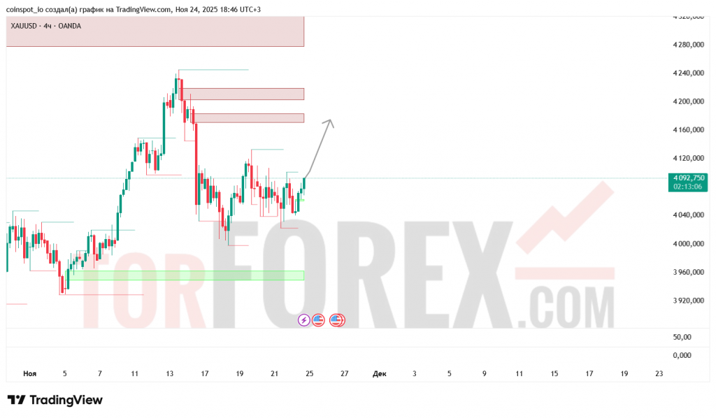 xauusd-prognoz-25.11.2025