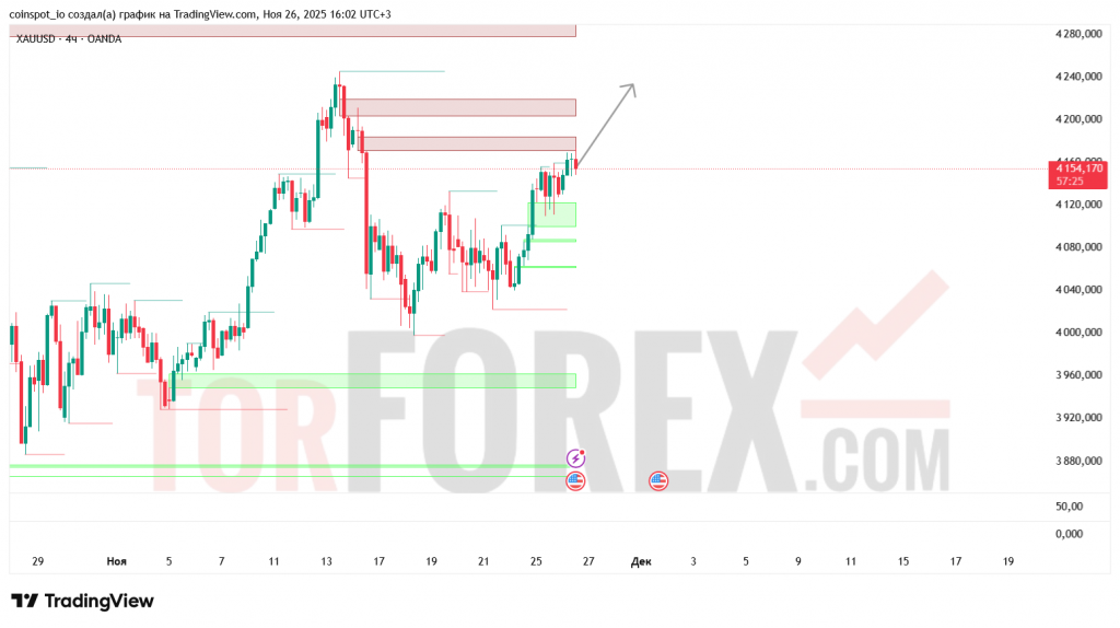 xauusd-prognoz-27.11.2025