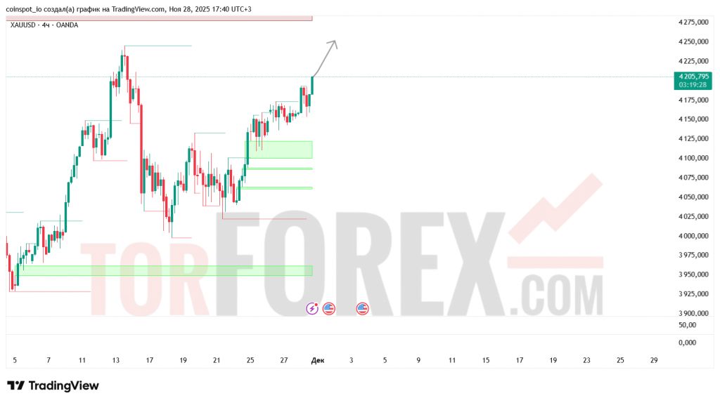 xauusd-prognoz-29.11.2025