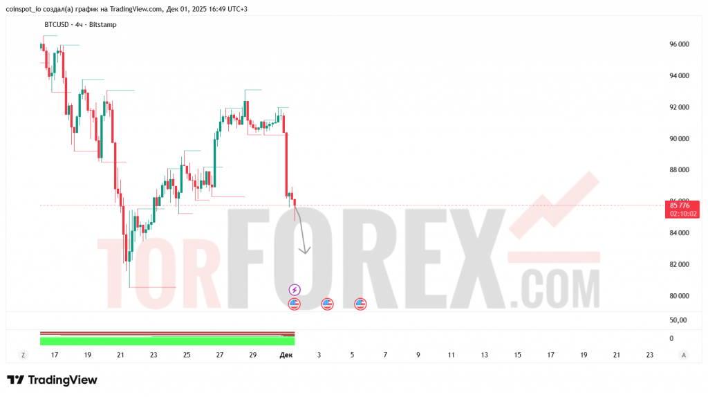 btcusd-prognoz-02.12.2025