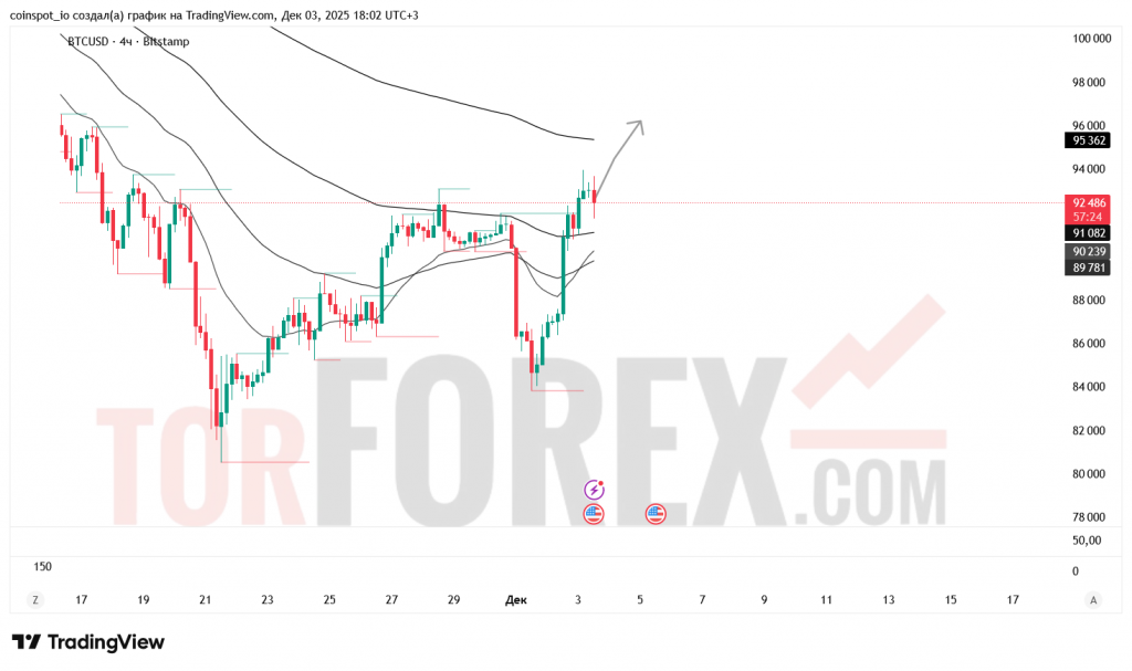 btcusd-prognoz-04.12.2025