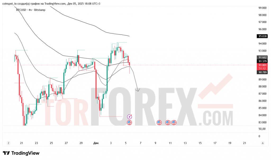 btcusd-prognoz-06.12.2025