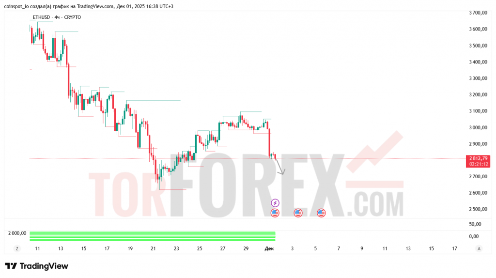 ethusd-prognoz-02.12.2025