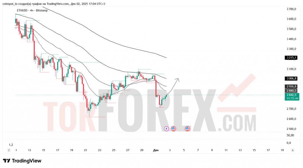 ethusd-prognoz-03.12.2025