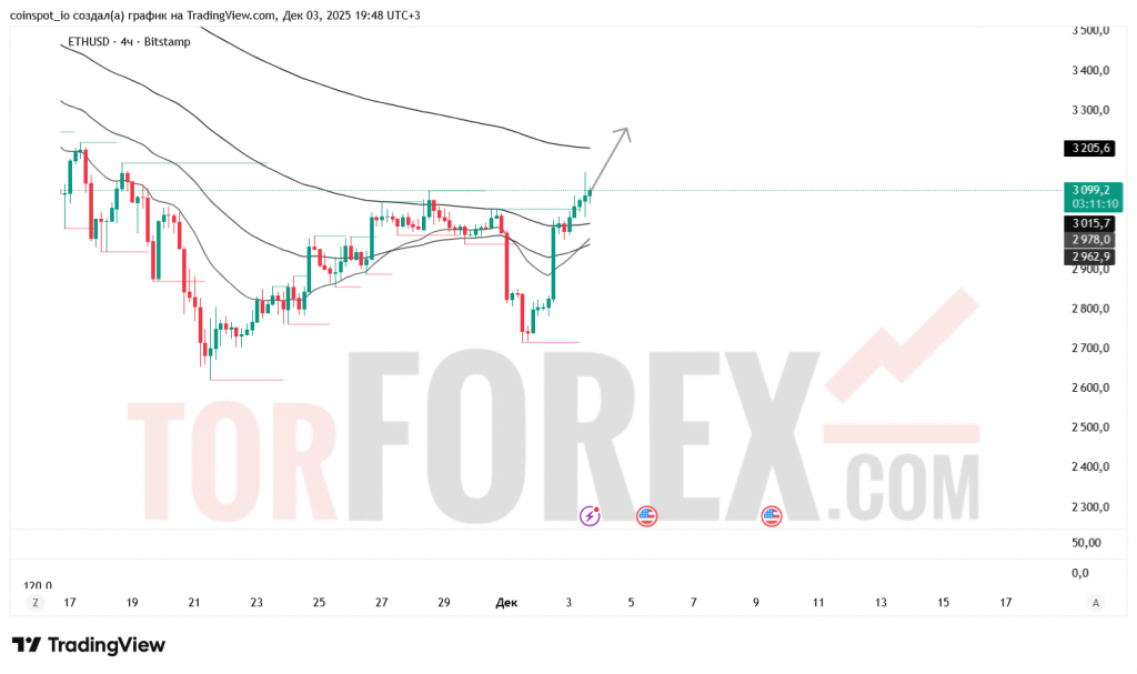 ethusd-prognoz-04-12-2025