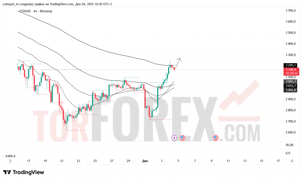 ethusd-prognoz-05.12.2025