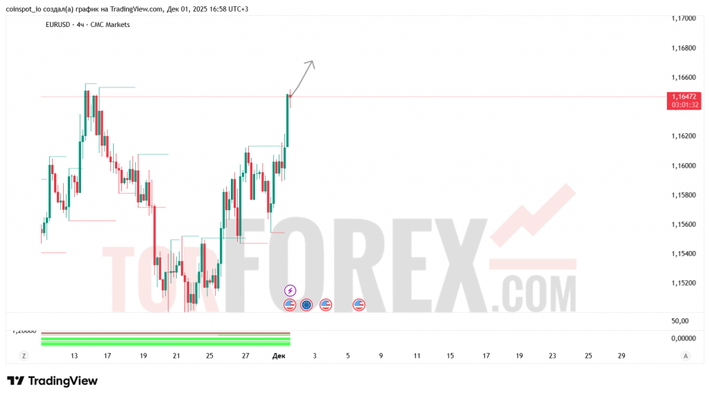 eurusd-prognoz-02.12.2025