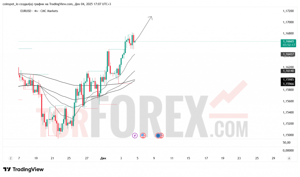 eurusd-prognoz-05.12.2025