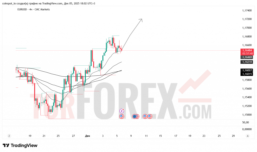 eurusd-prognoz-06.12.2025