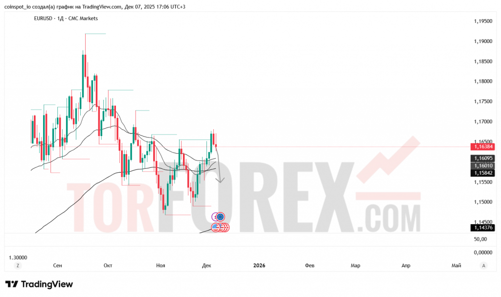 eurusd-prognoz-07.12.2025-14.12.2025