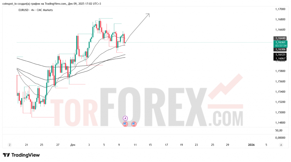 eurusd-prognoz-10-12-2025