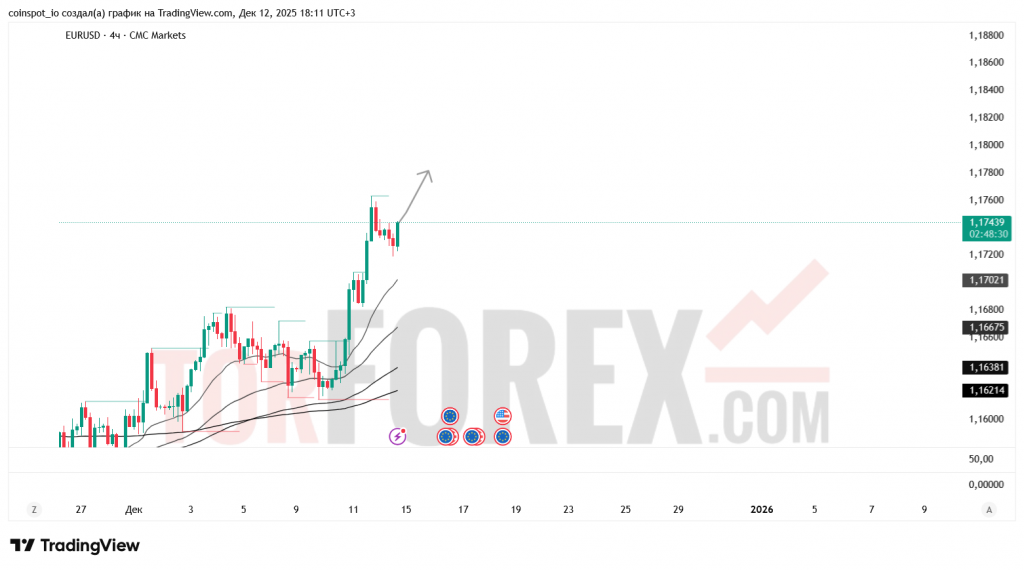 eurusd-prognoz-13.12.2025