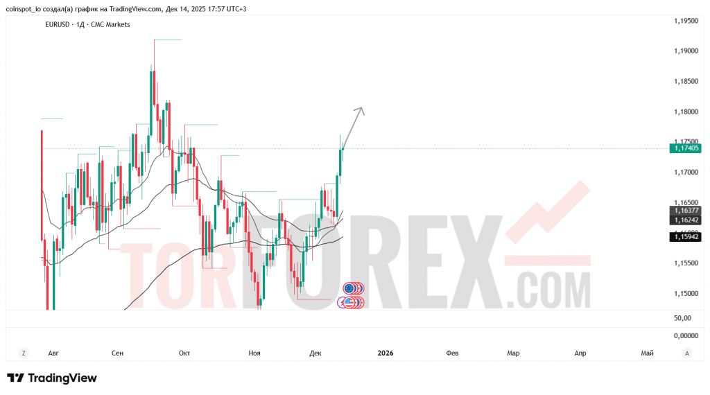 eurusd-prognoz-14-21-12-2025