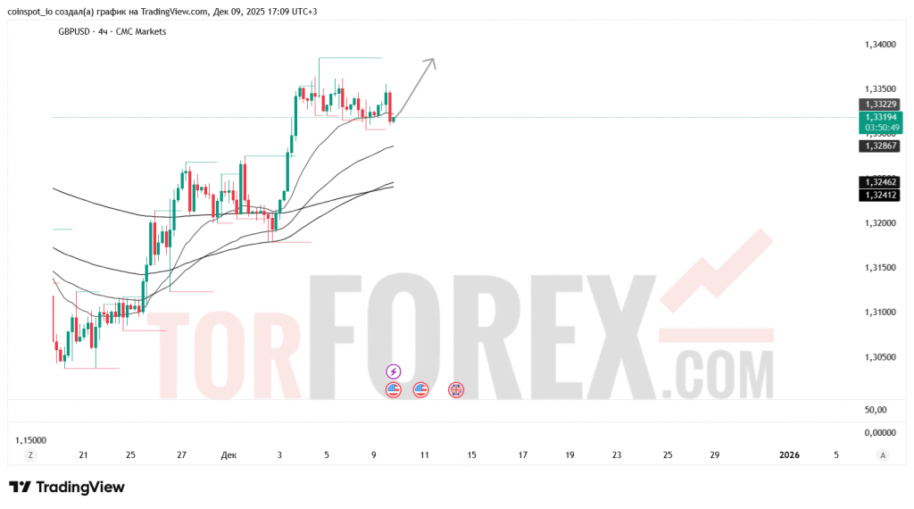 gbpusd-prognoz-10-12-2025