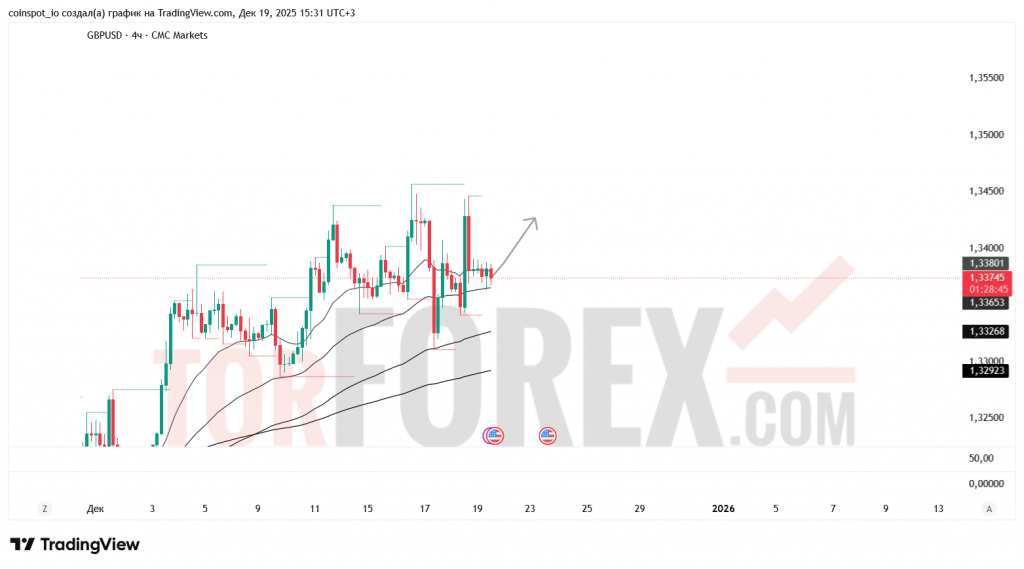gbpusd-prognoz-20-12-2025