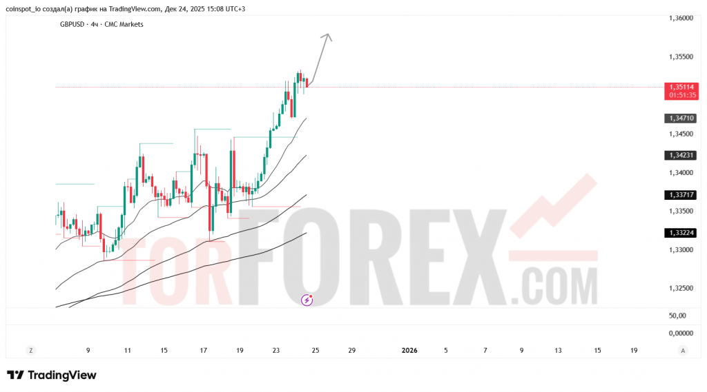 gbpusd-prognoz-25.12.2025
