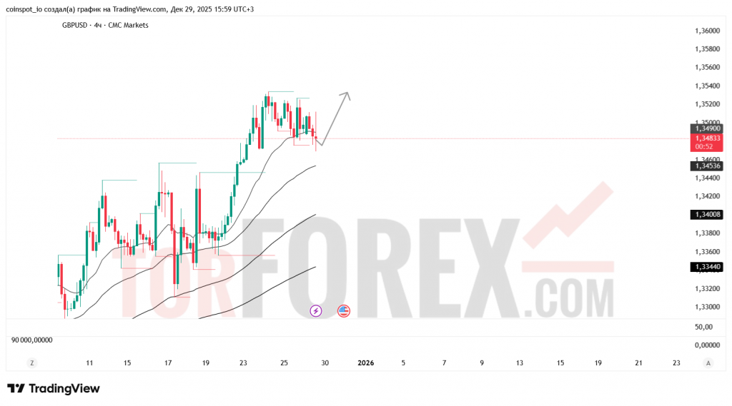 gbpusd-prognoz-30.12.2025