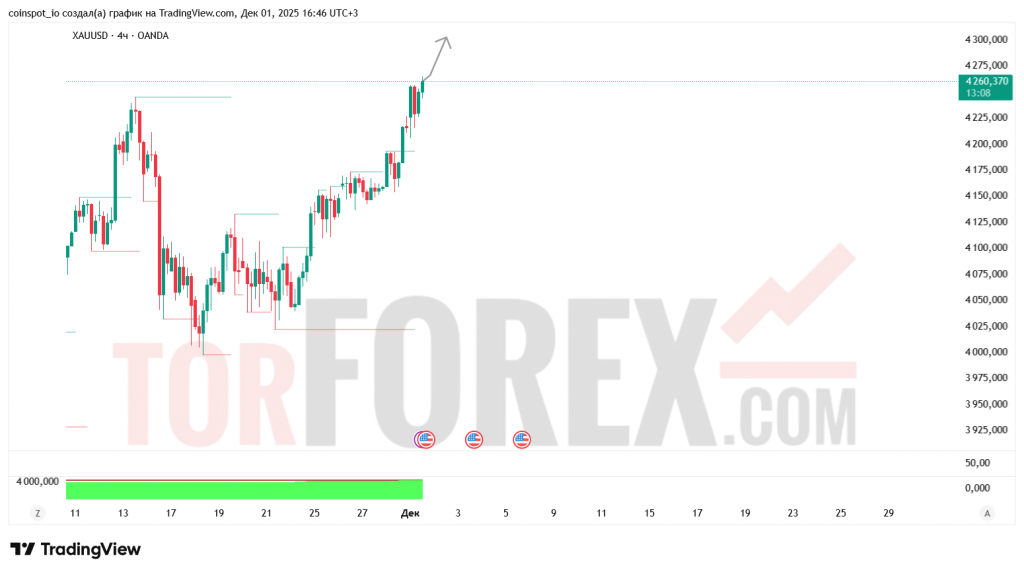 xauusd-prognoz-02.12.2025