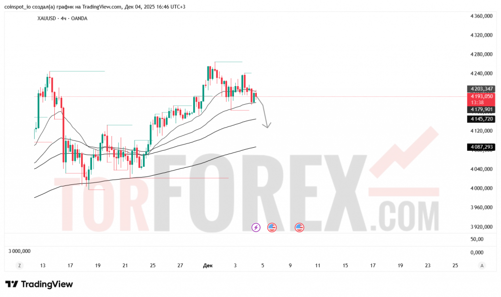xauusd-prognoz-05.12.2025