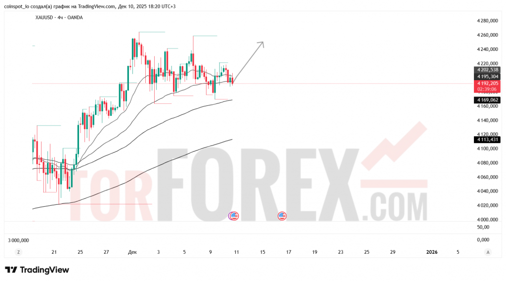xauusd-prognoz-11.12.2025