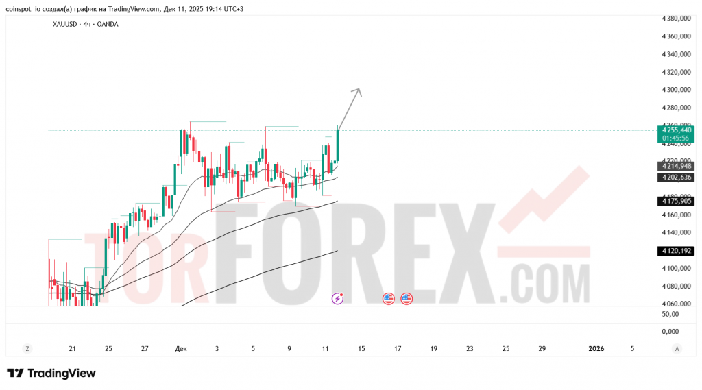 xauusd-prognoz-12.12.2025