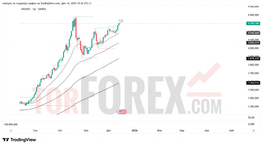 xauusd-prognoz-14-21.12.2025