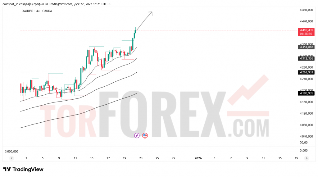 xauusd-prognoz-23.12.2025