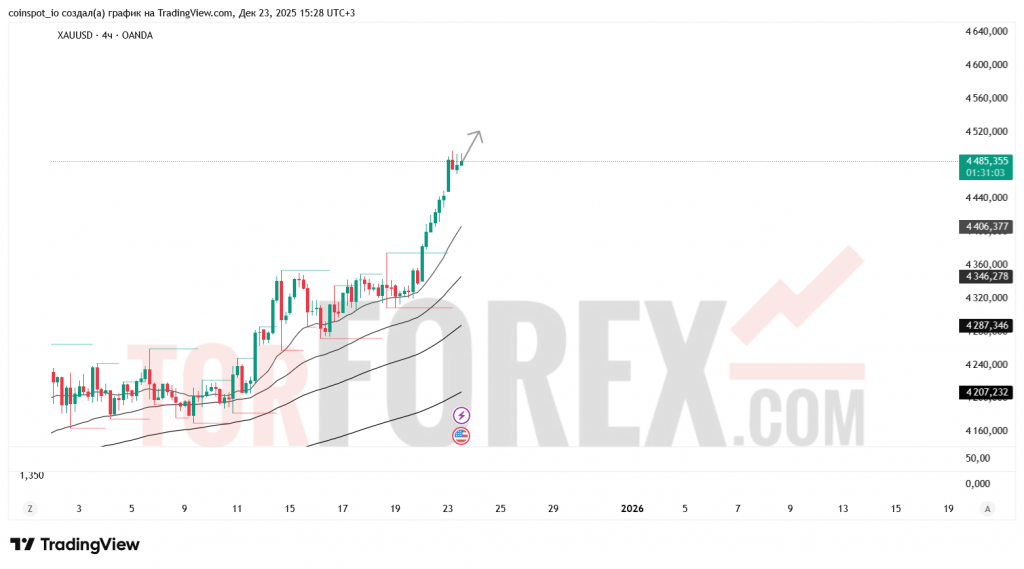 xauusd-prognoz-24-12-2025