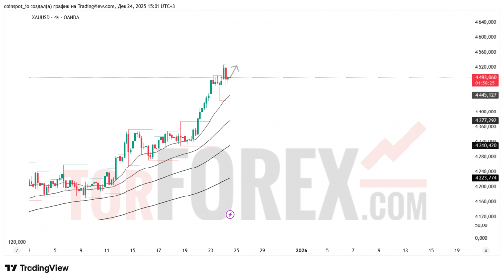xauusd-prognoz-25.12.2025