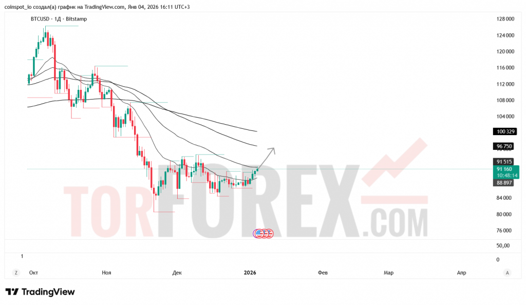 btcusd-prognoz-04-11.01.2026