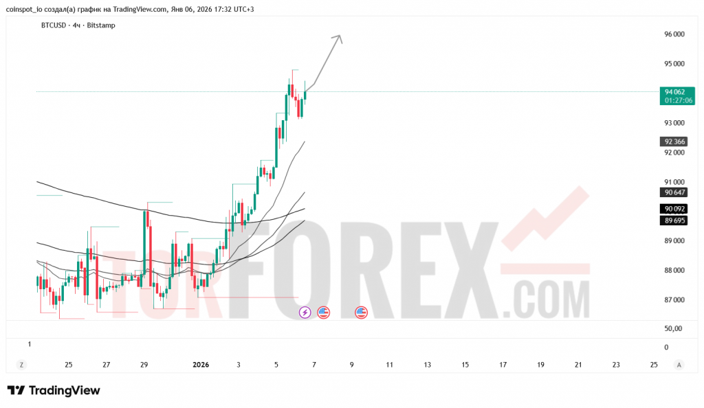 btcusd-prognoz-07.01.2026