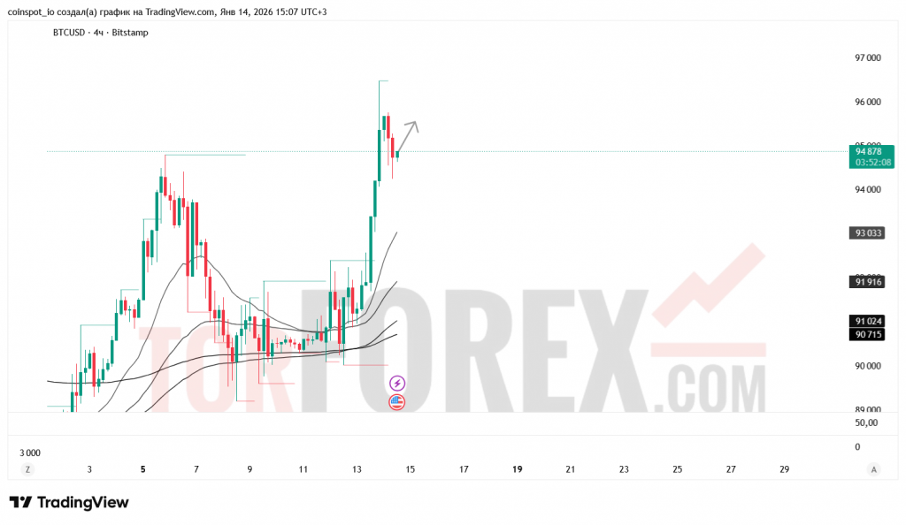 btcusd-prognoz-15.01.2026